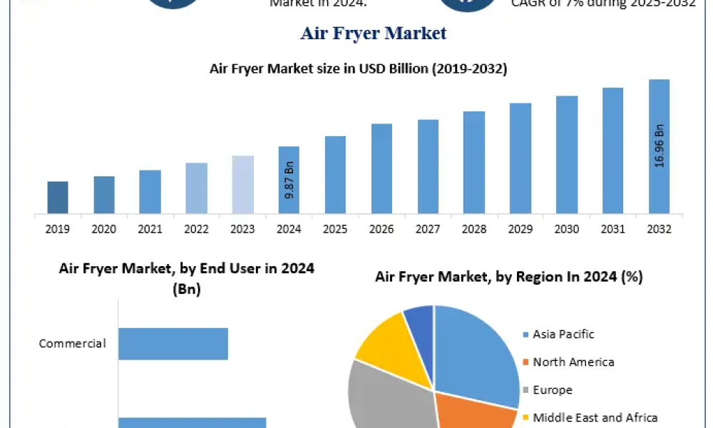 Air Fryer Market