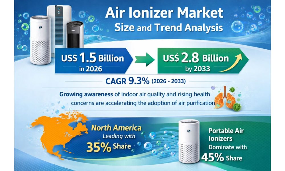 Air Ionizer Market