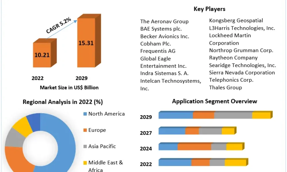 Air Traffic Control Market