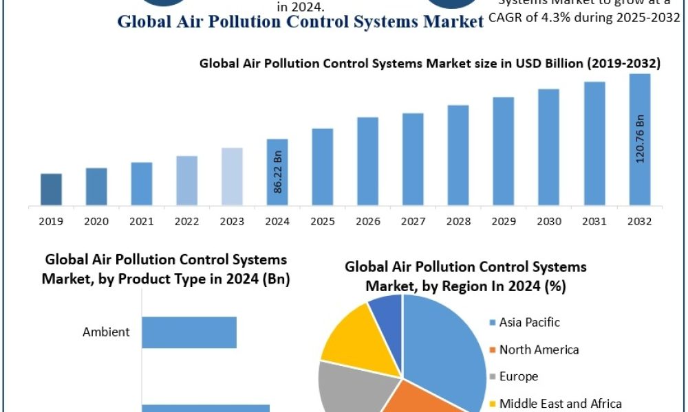 Air Pollution Control Systems Market