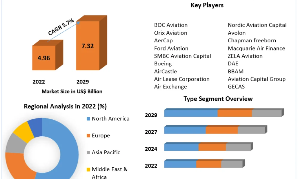 Aircraft ACMI Leasing Market