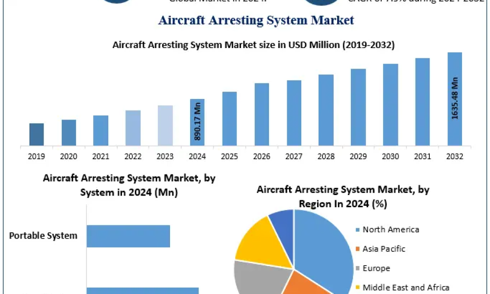 Aircraft Arresting System Market