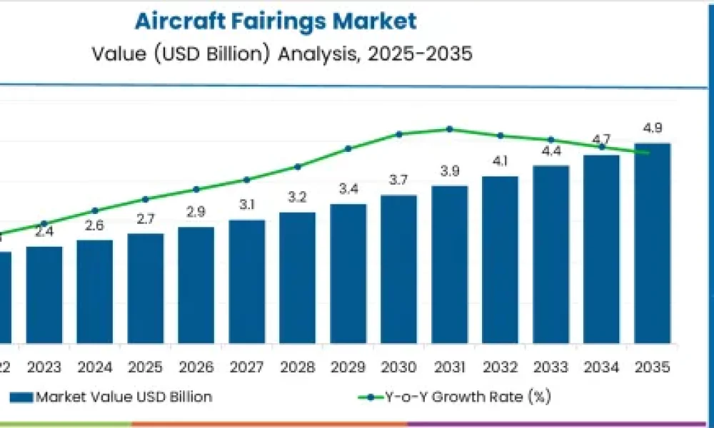Aircraft Fairings Market