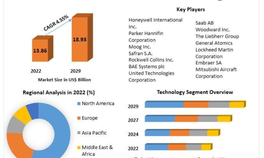 Aircraft Flight Control System Market
