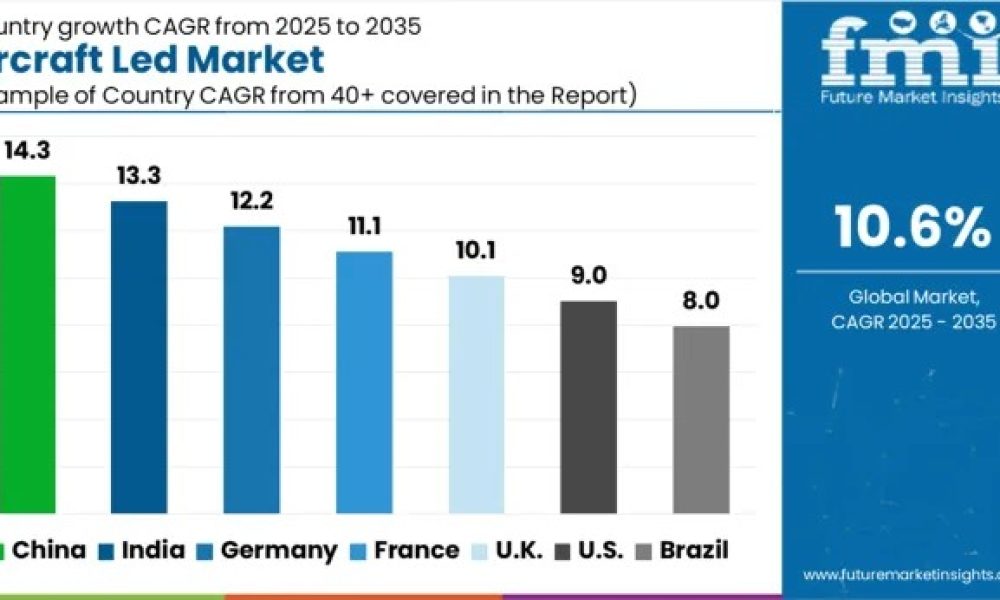Aircraft LED Market
