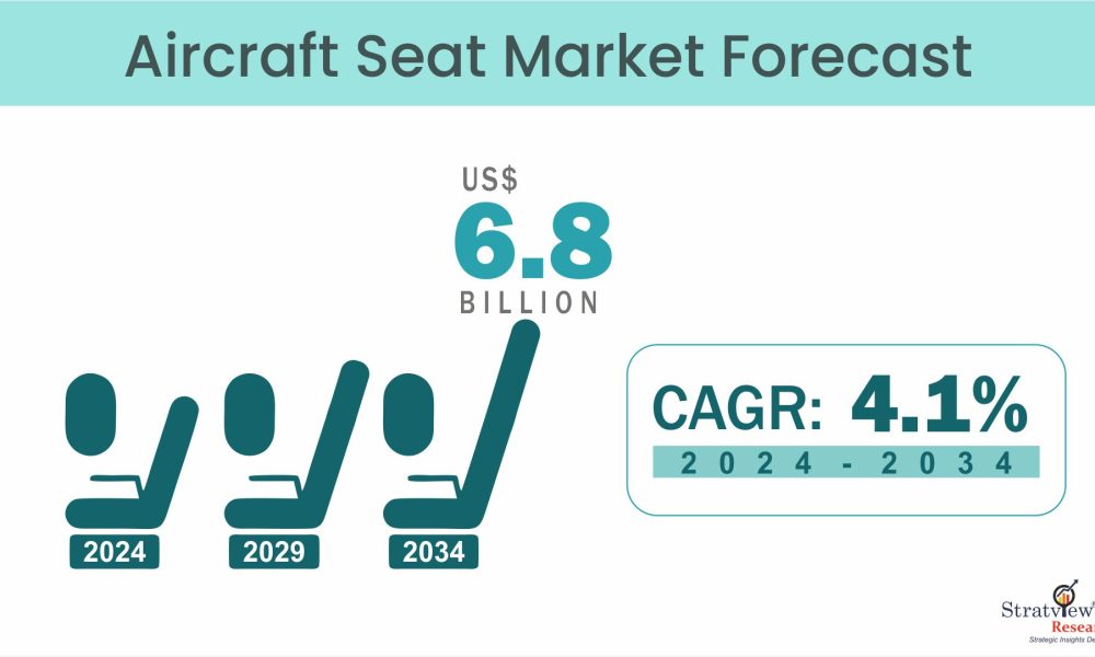Aircraft Seat Market Forecast