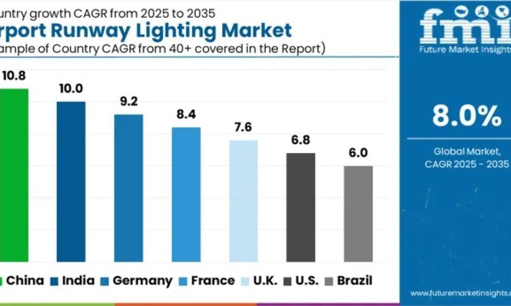 Airport Runway Lighting Market
