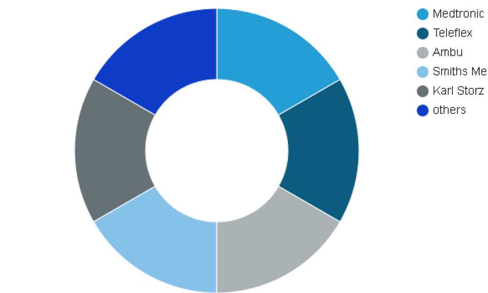 Airway Management Products Market