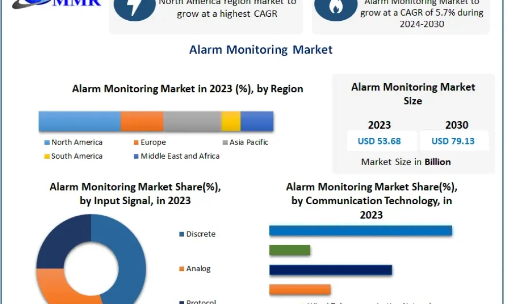 Alarm-Monitoring-Market
