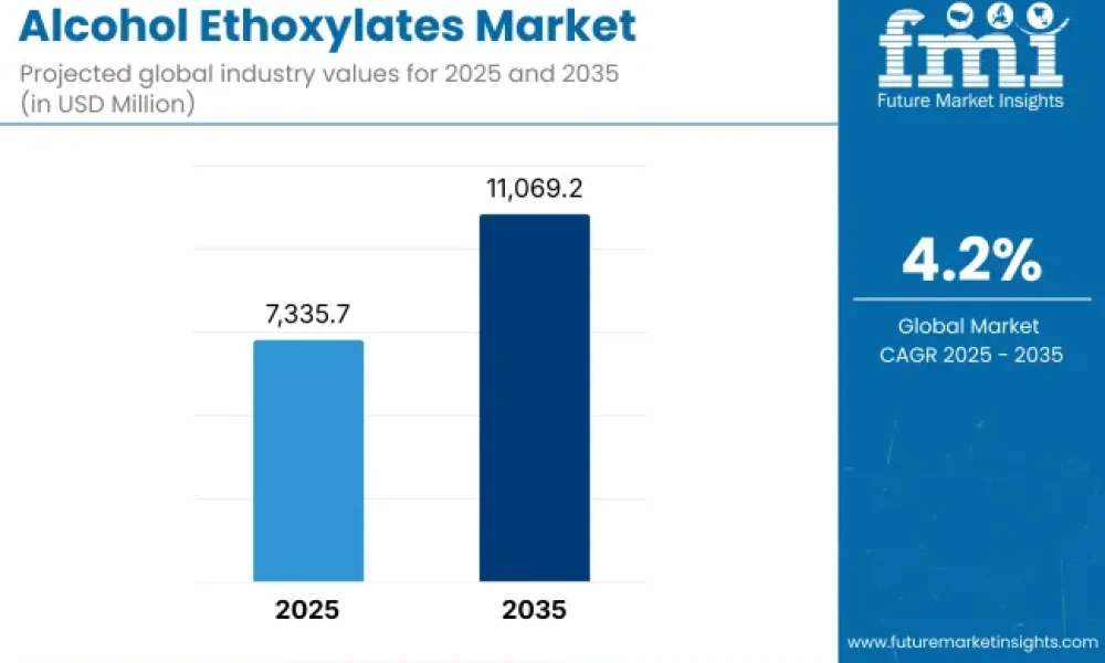 Alcohol Ethoxylates Market