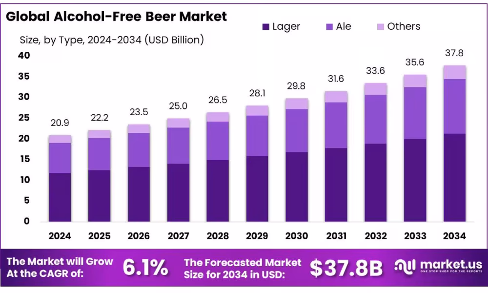 Alcohol-Free Beer Market