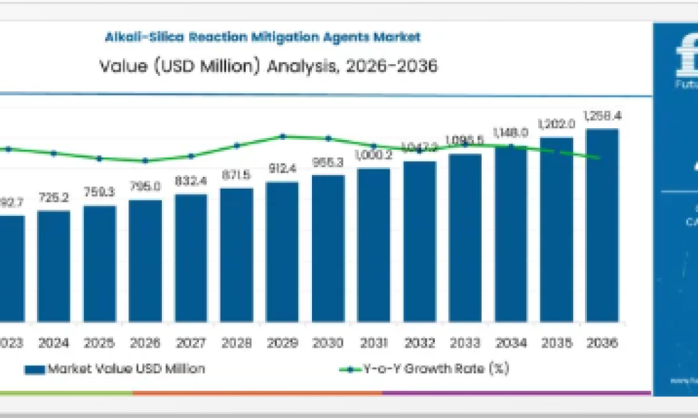 Alkali-Silica Reaction Mitigation Agents Market