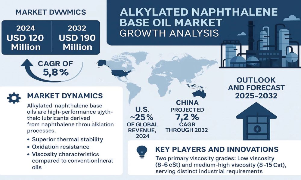 Alkylated Naphthalene Base Oil Market
