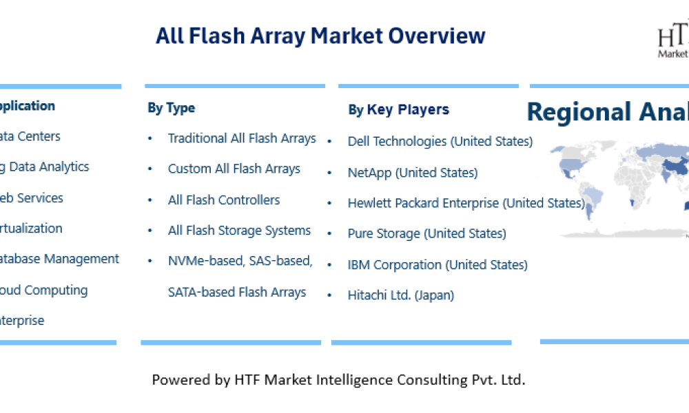 All Flash Array Market