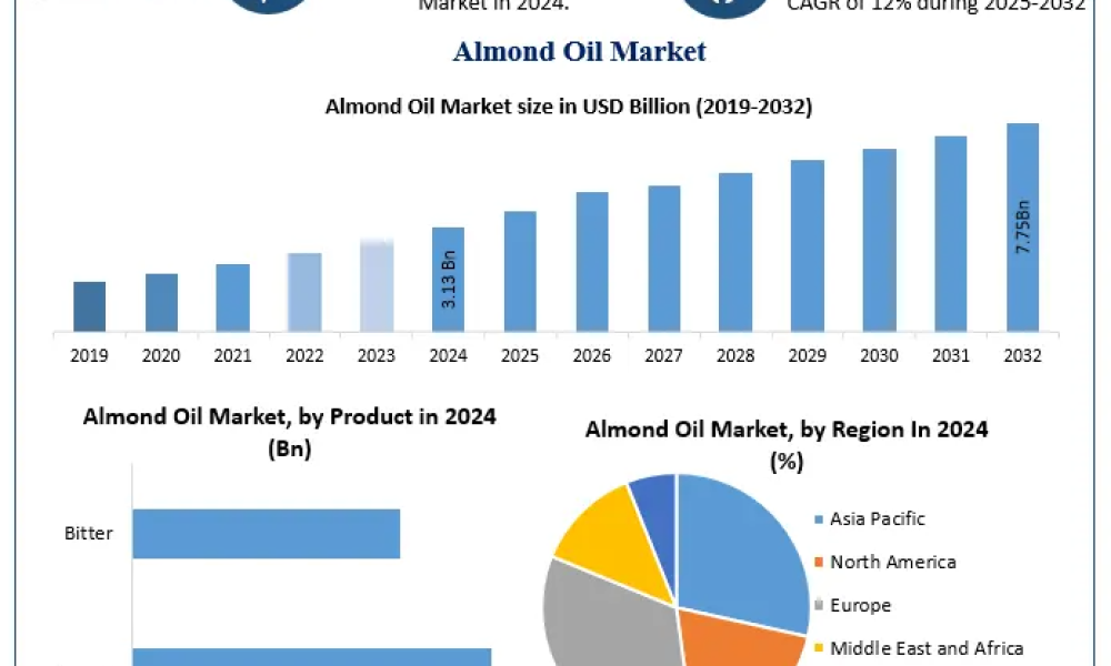 Almond Oil Market