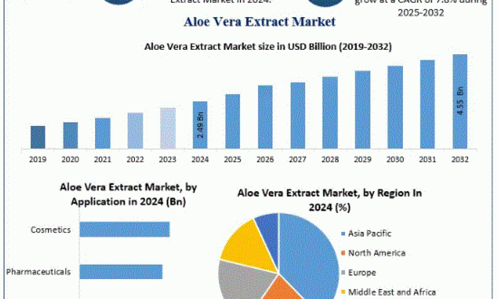 Aloe Vera Extract Market