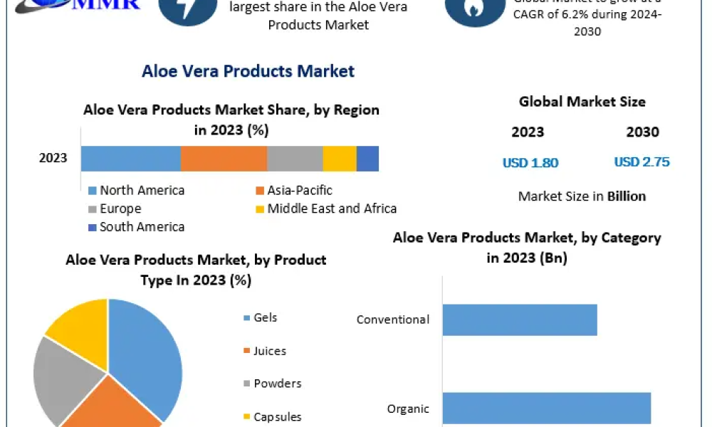 Aloe Vera Products Market