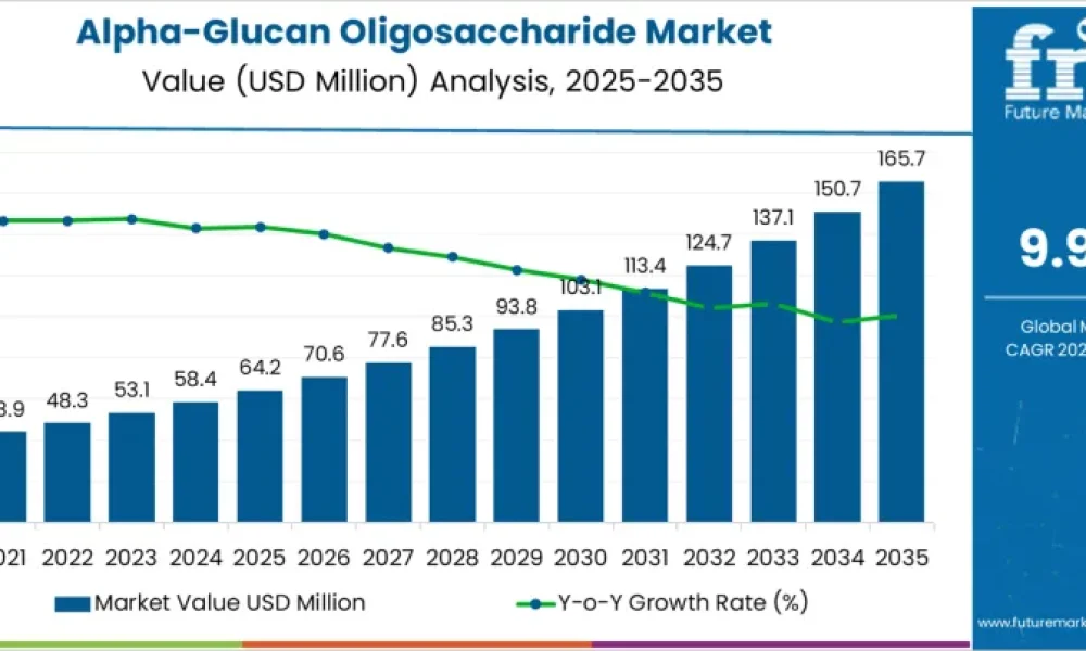 Alpha-Glucan Oligosaccharide Market