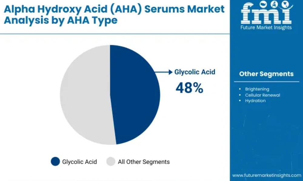 Alpha Hydroxy Acid (AHA) Serums Market
