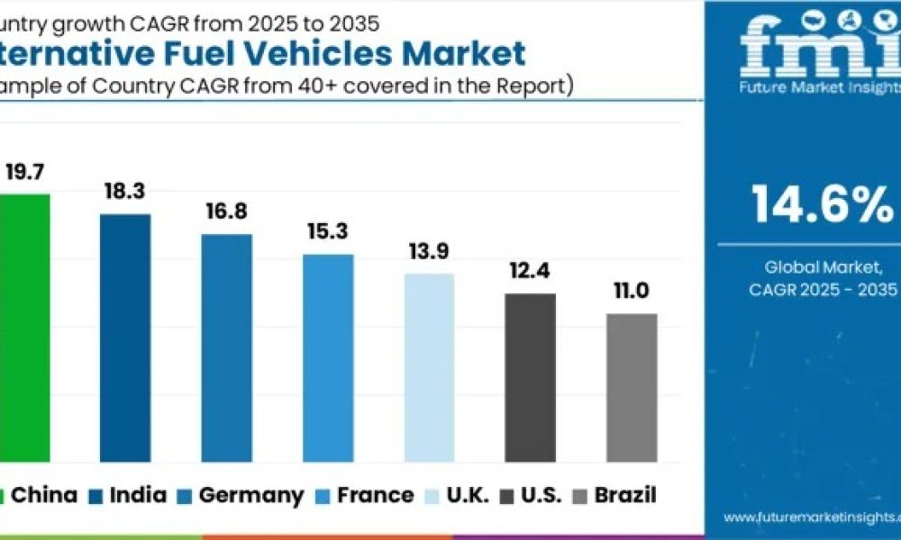 Alternative Fuel Vehicles Market