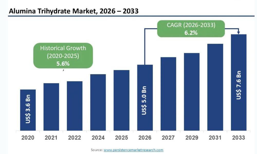 Alumina Trihydrate Market