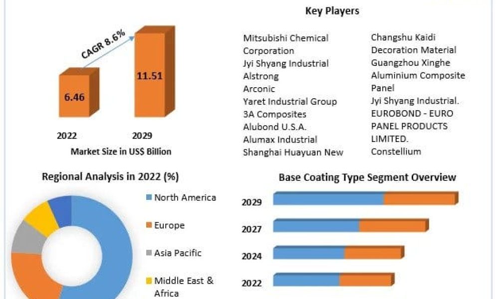Aluminium Composite Panels Market