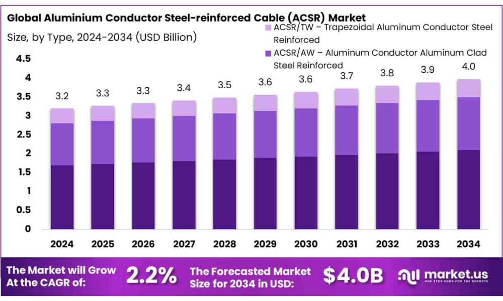 Aluminium Conductor Steel-reinforced Cable Market