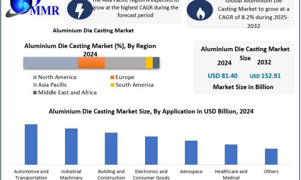 Aluminium Die Casting Market