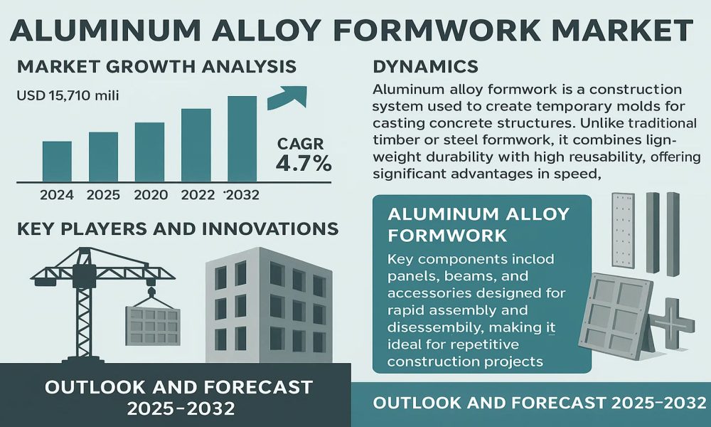 Aluminum Alloy Formwork Market