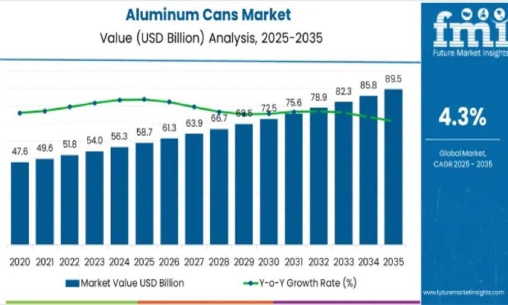 Aluminum Cans Market