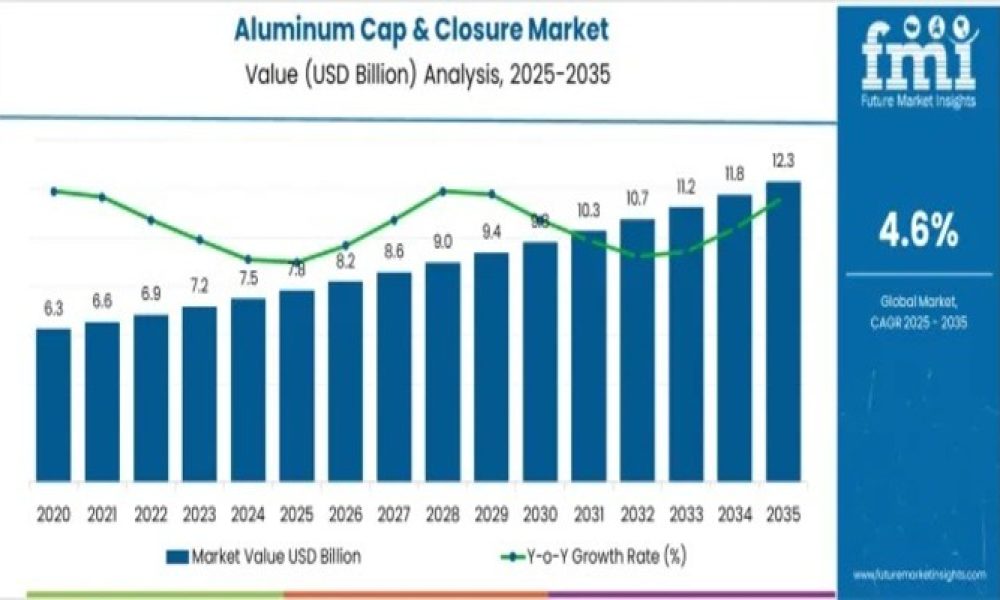 Aluminum Cap & Closure Market
