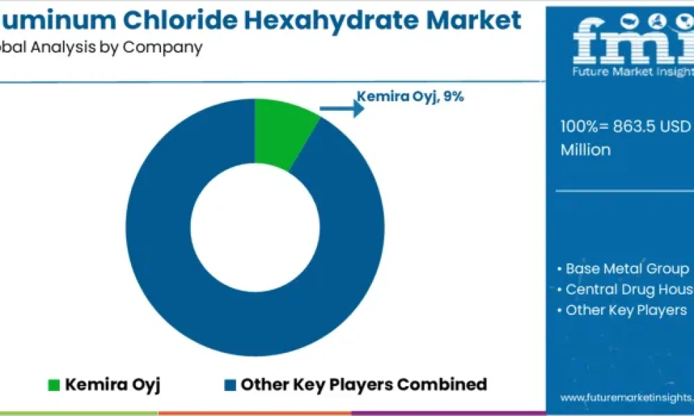 Aluminum Chloride Hexahydrate Market