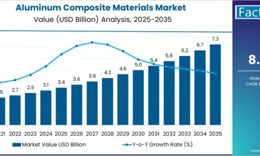 Aluminum Composite Materials Market