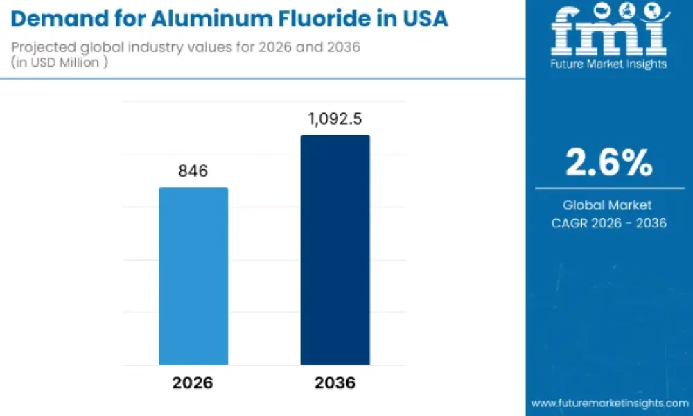 Aluminum Fluoride in USA