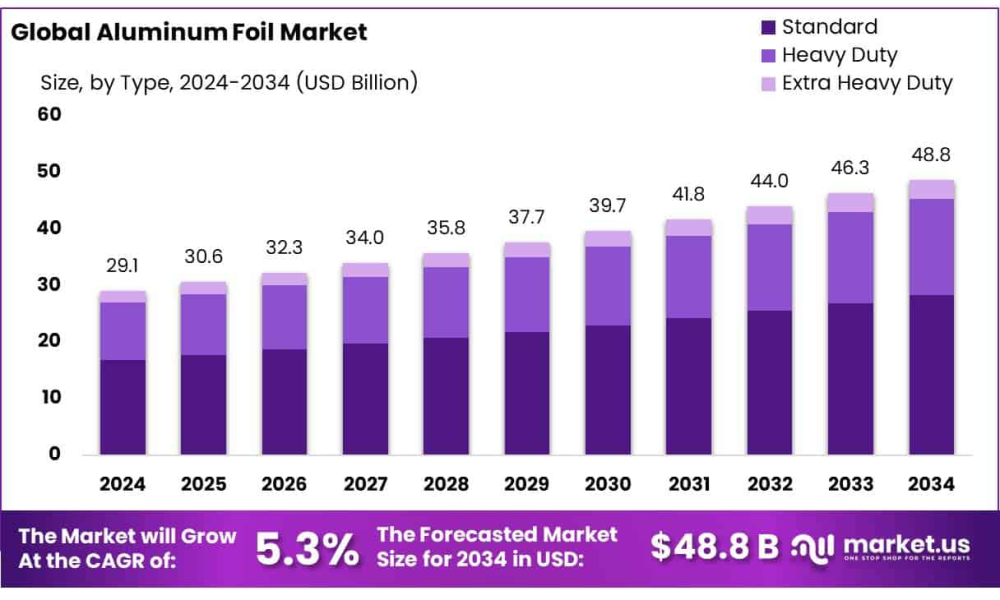 Aluminum Foil Market