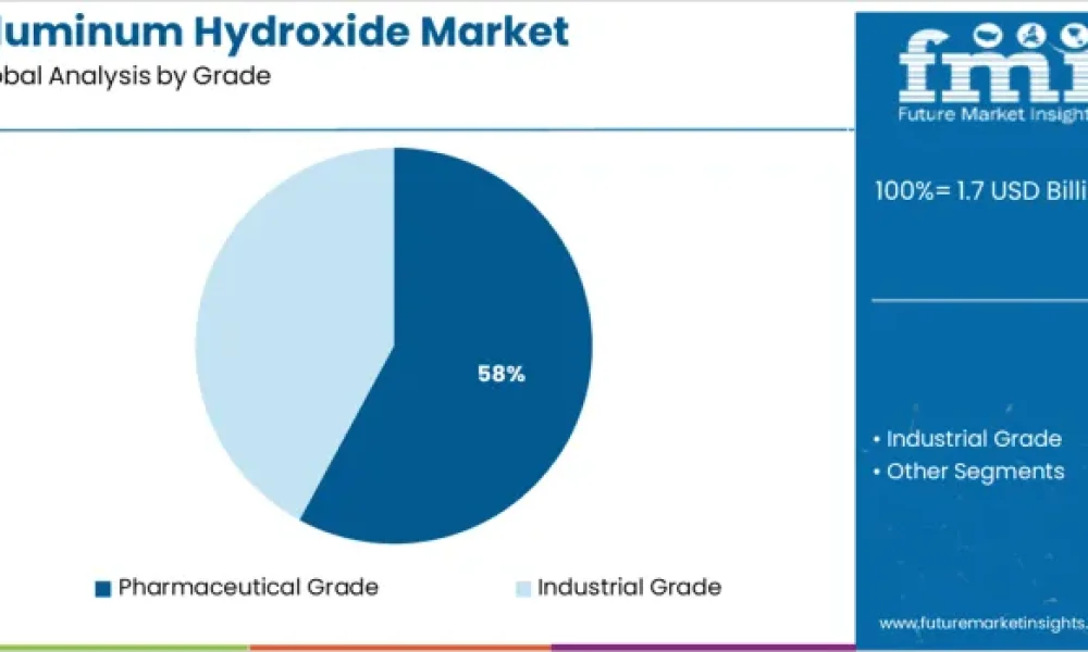 Aluminum Hydroxide Market