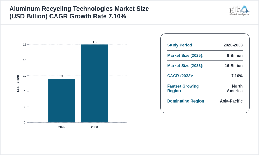 Aluminum Recycling Technologies Market