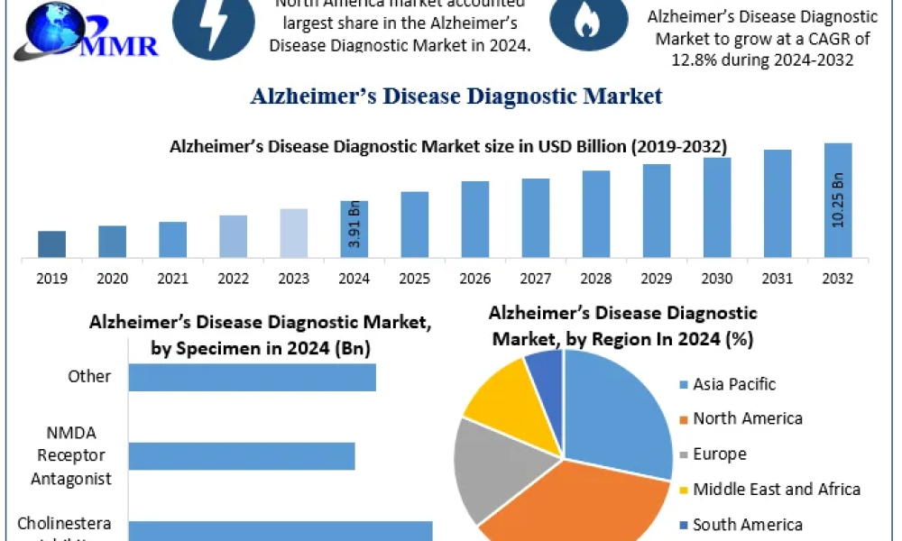 Alzheimer’s Disease Diagnostic Market