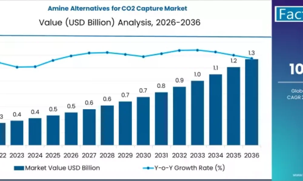 Amine Alternatives for CO2 Capture Market