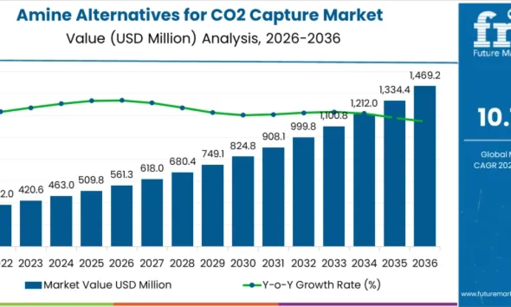 Amine Alternatives for CO2 Capture Market