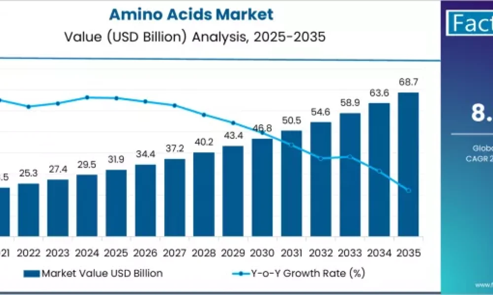 Amino Acids Market
