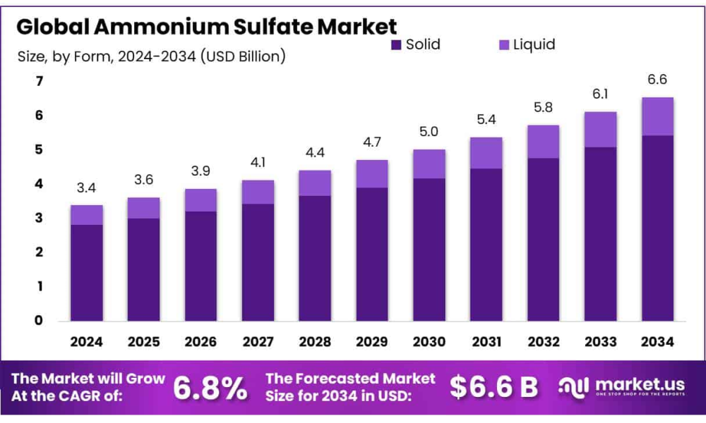 Ammonium Sulfate Market Size