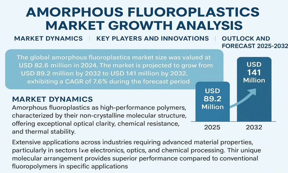 Amorphous Fluoroplastics
