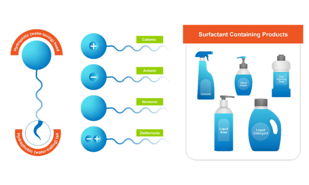 Amphoteric Surfactants