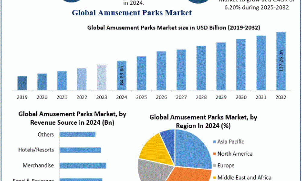 Amusement Parks Market