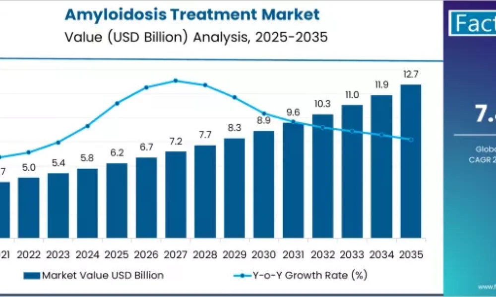 Amyloidosis Treatment Market