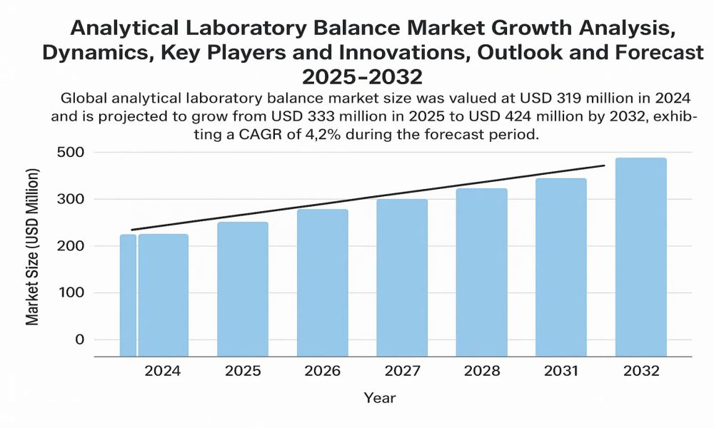 Analytical Laboratory Balance Market Growth Analysis, Dynamics, Key ...