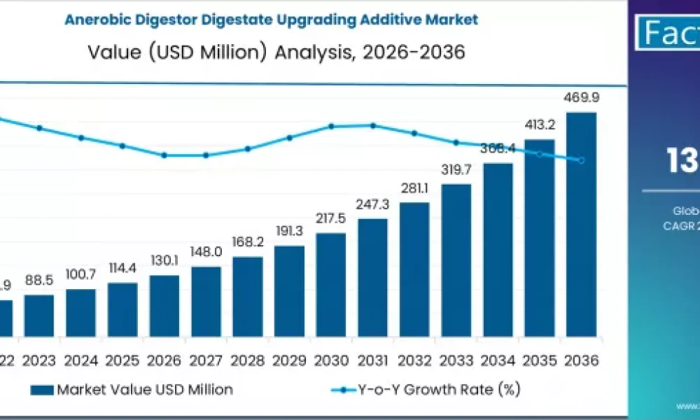 Anerobic Digestor Digestate Upgrading Additive Market