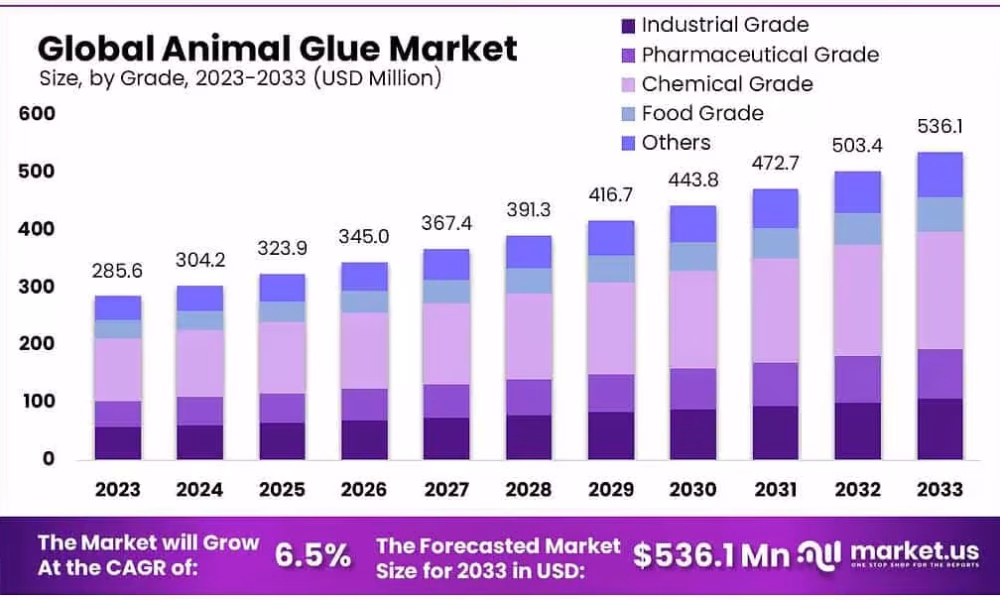 Animal Glue Market