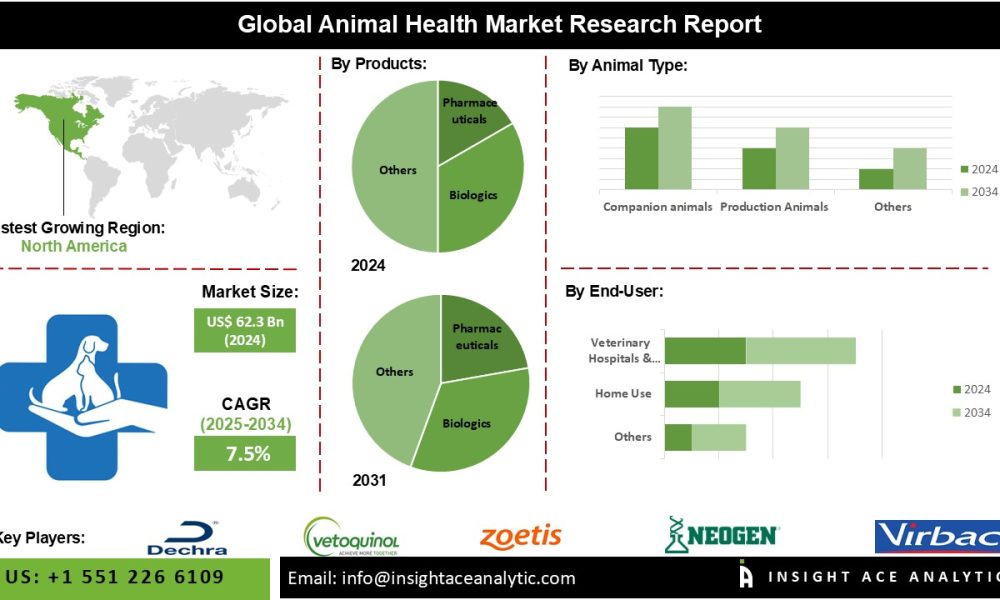 Animal Health Market to Surpass USD 128 Billion by 2034 Driven by Pet ...